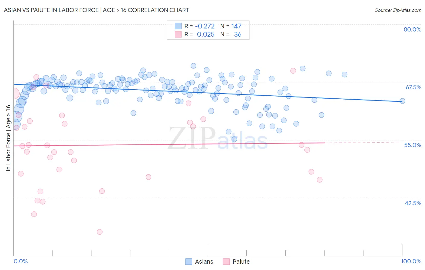 Asian vs Paiute In Labor Force | Age > 16