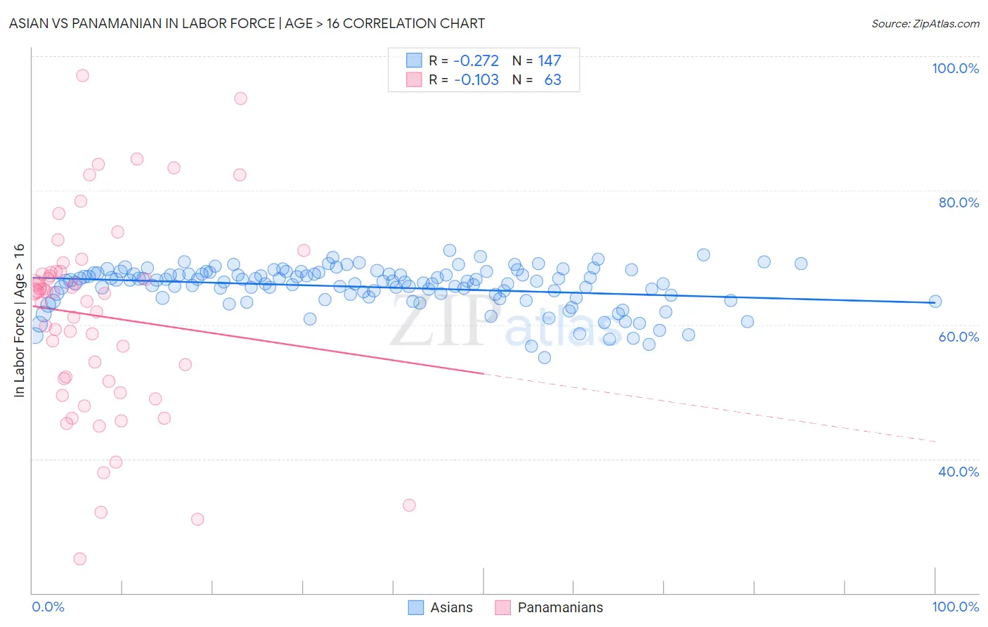 Asian vs Panamanian In Labor Force | Age > 16