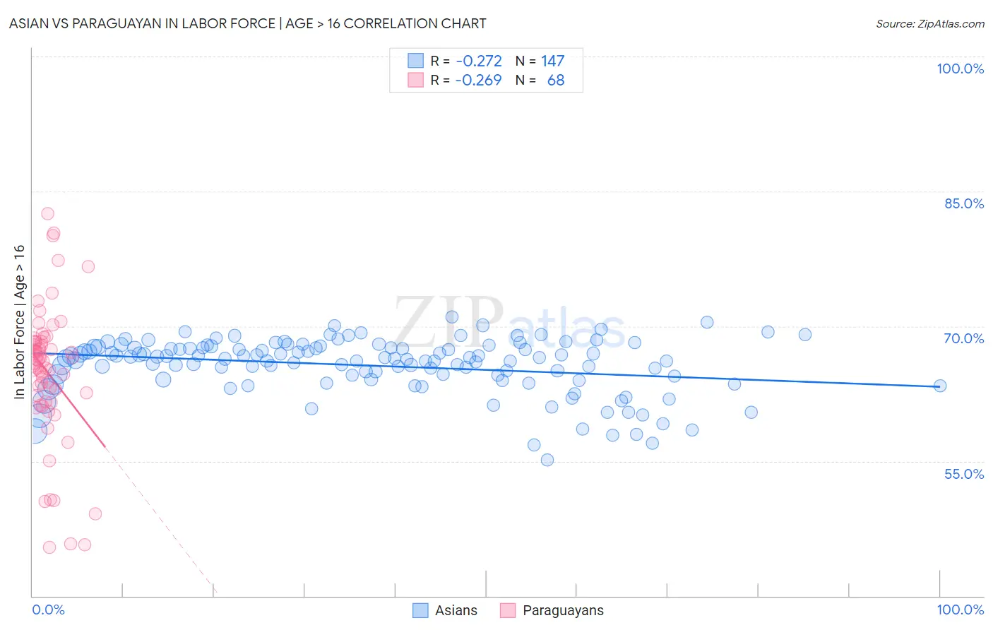 Asian vs Paraguayan In Labor Force | Age > 16