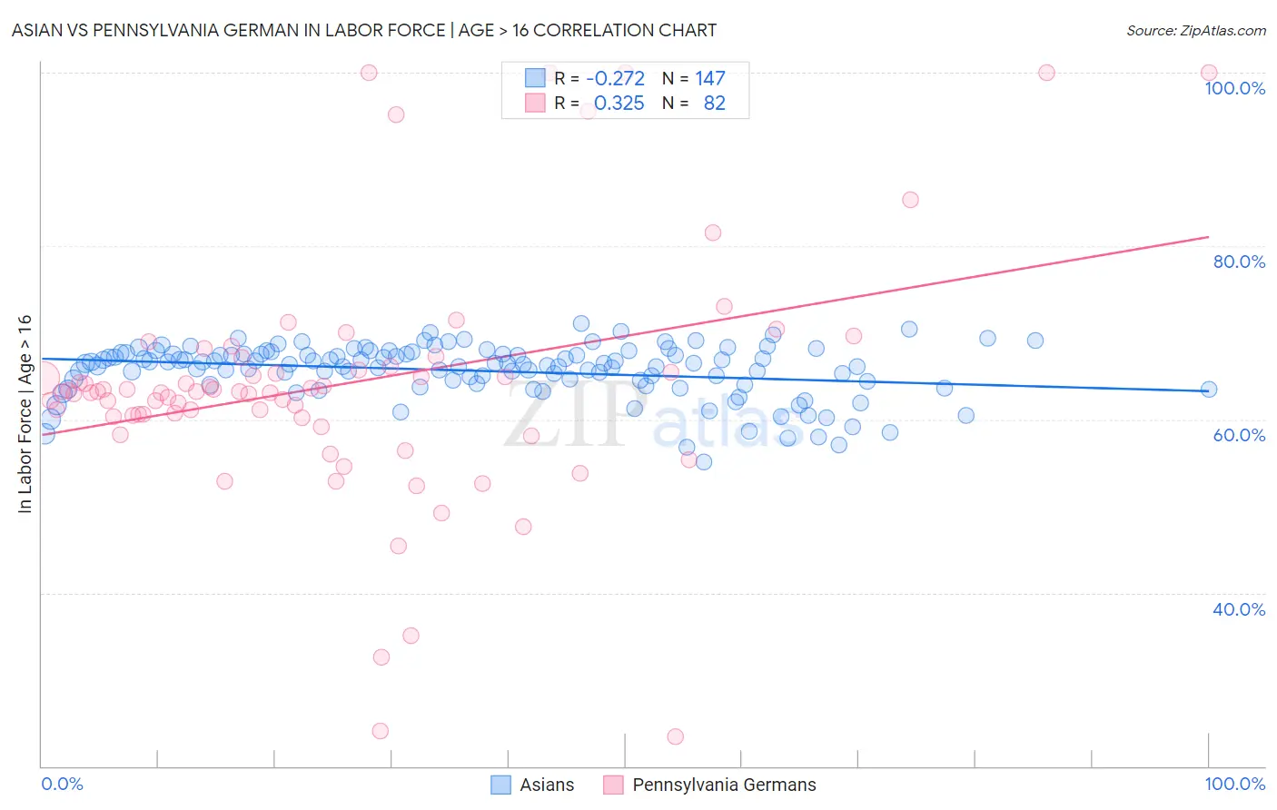 Asian vs Pennsylvania German In Labor Force | Age > 16