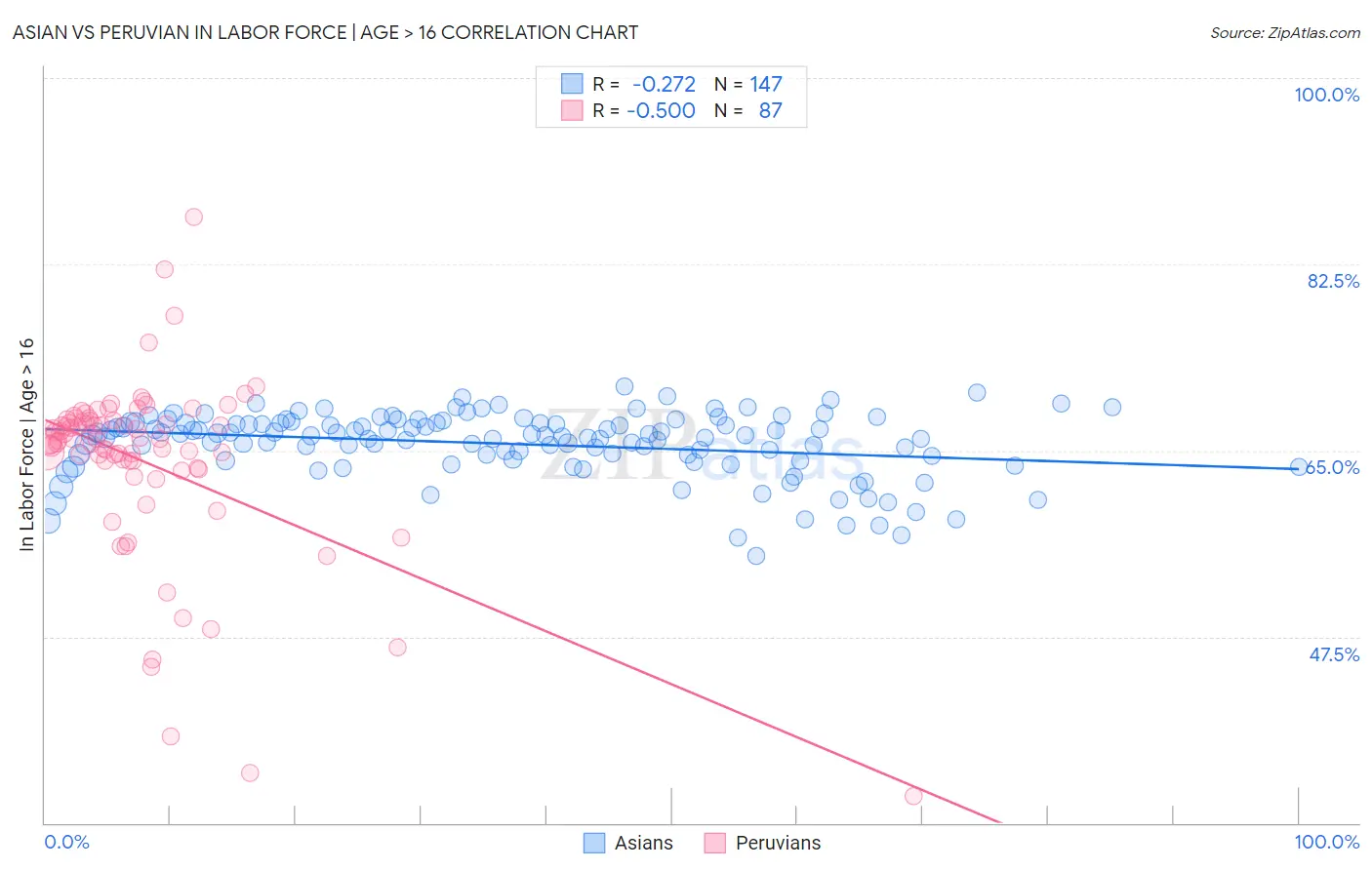 Asian vs Peruvian In Labor Force | Age > 16