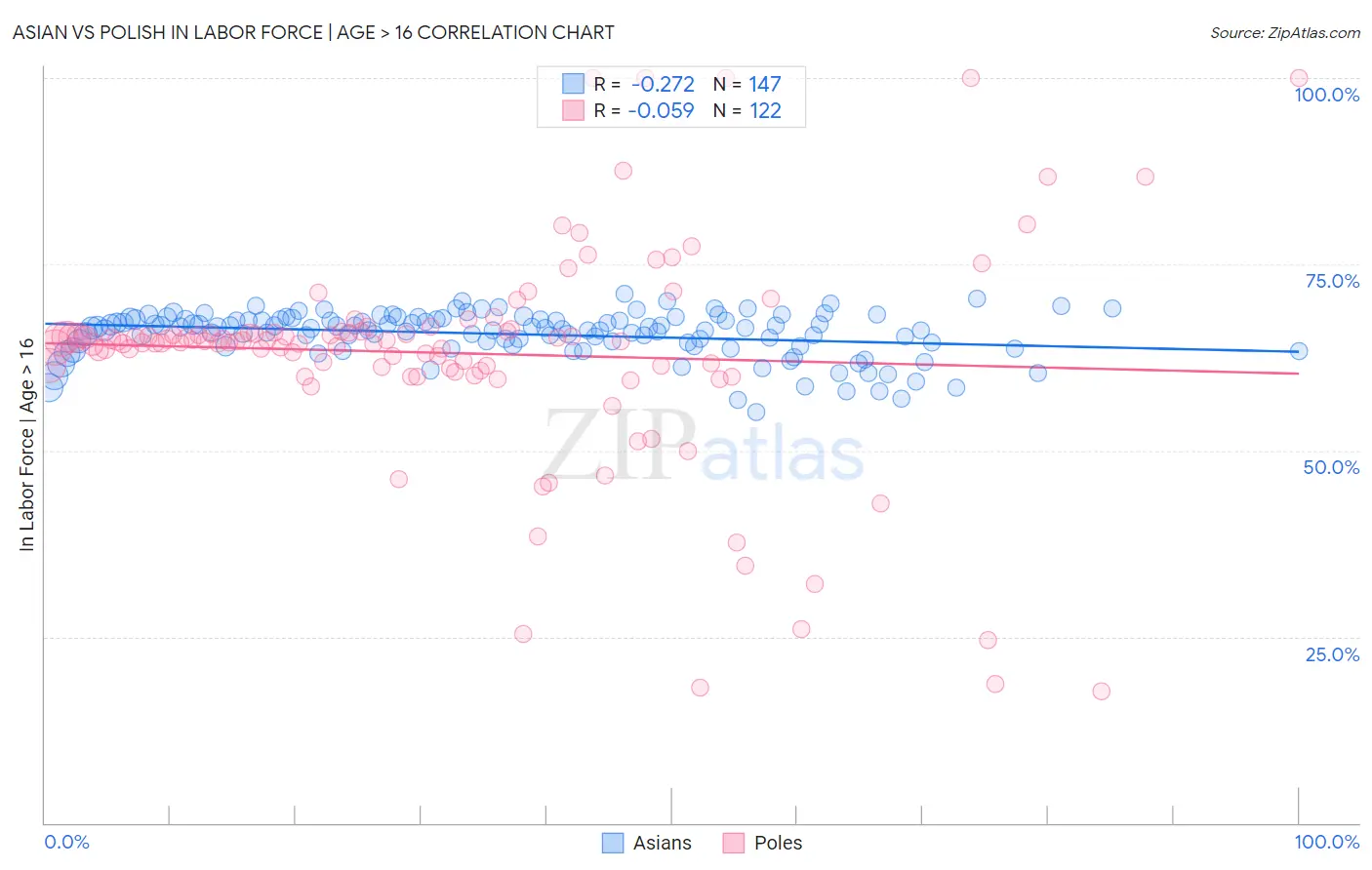 Asian vs Polish In Labor Force | Age > 16