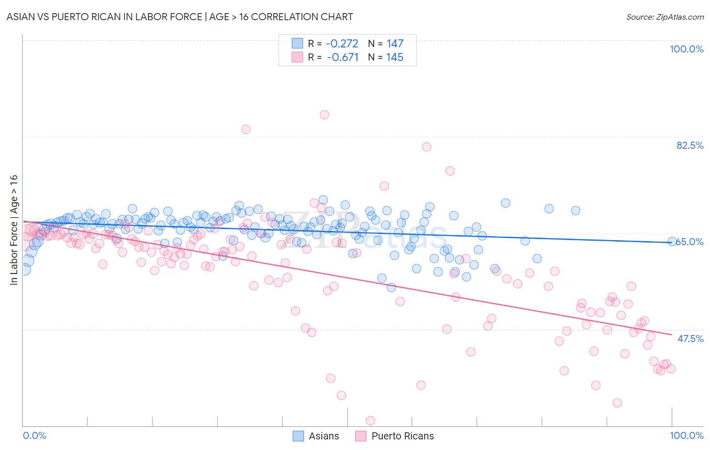 Asian vs Puerto Rican In Labor Force | Age > 16