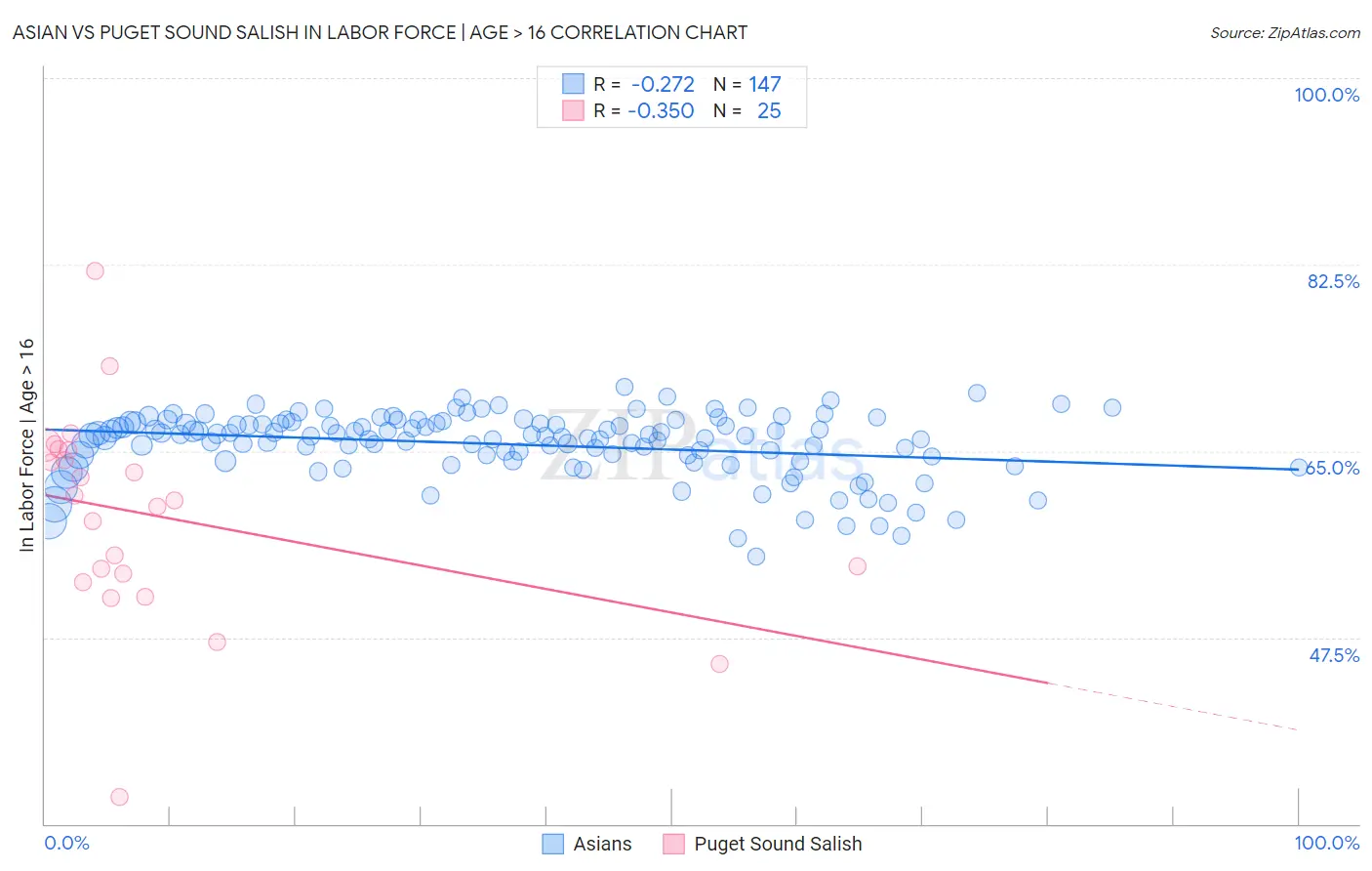 Asian vs Puget Sound Salish In Labor Force | Age > 16