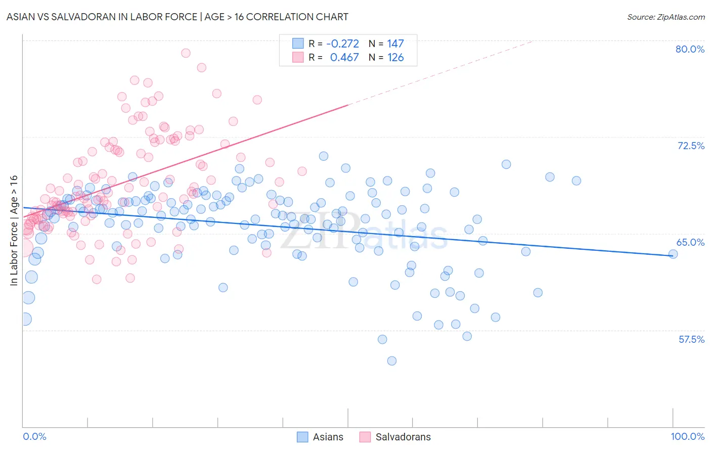 Asian vs Salvadoran In Labor Force | Age > 16