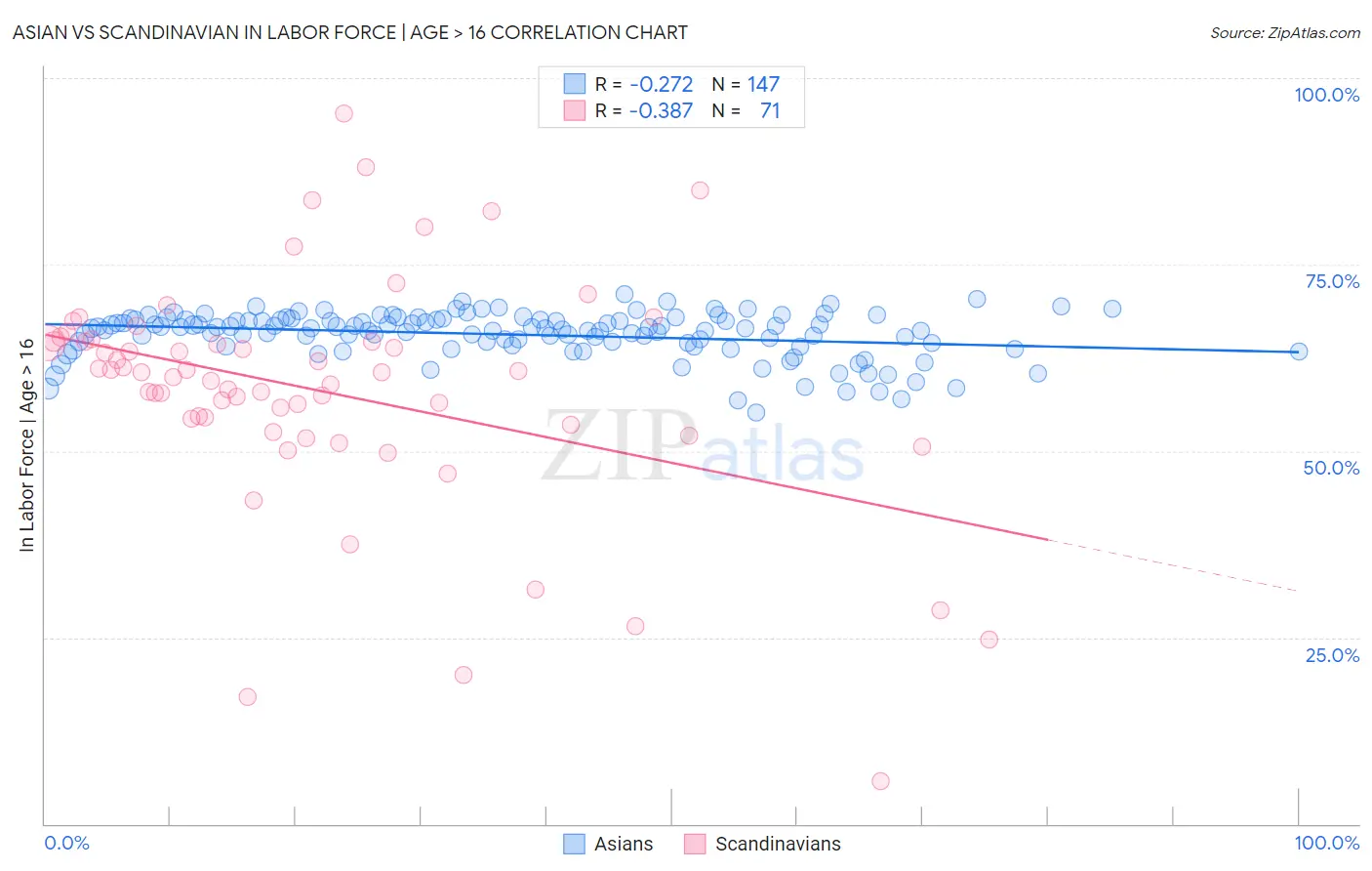 Asian vs Scandinavian In Labor Force | Age > 16