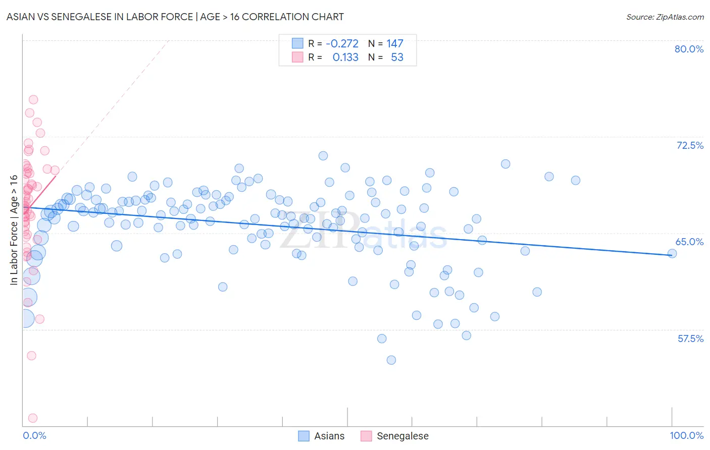 Asian vs Senegalese In Labor Force | Age > 16