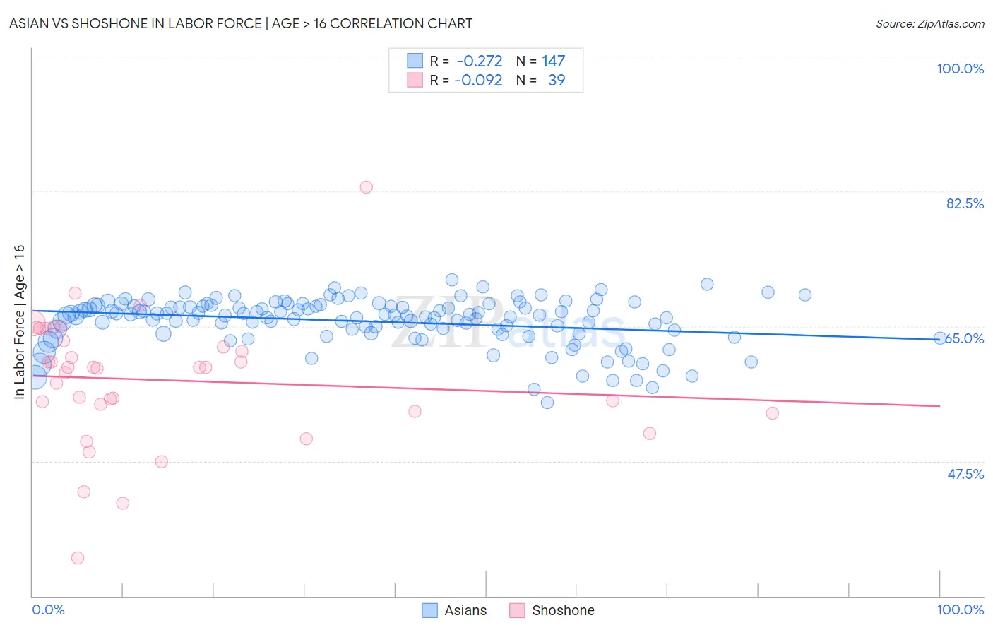 Asian vs Shoshone In Labor Force | Age > 16