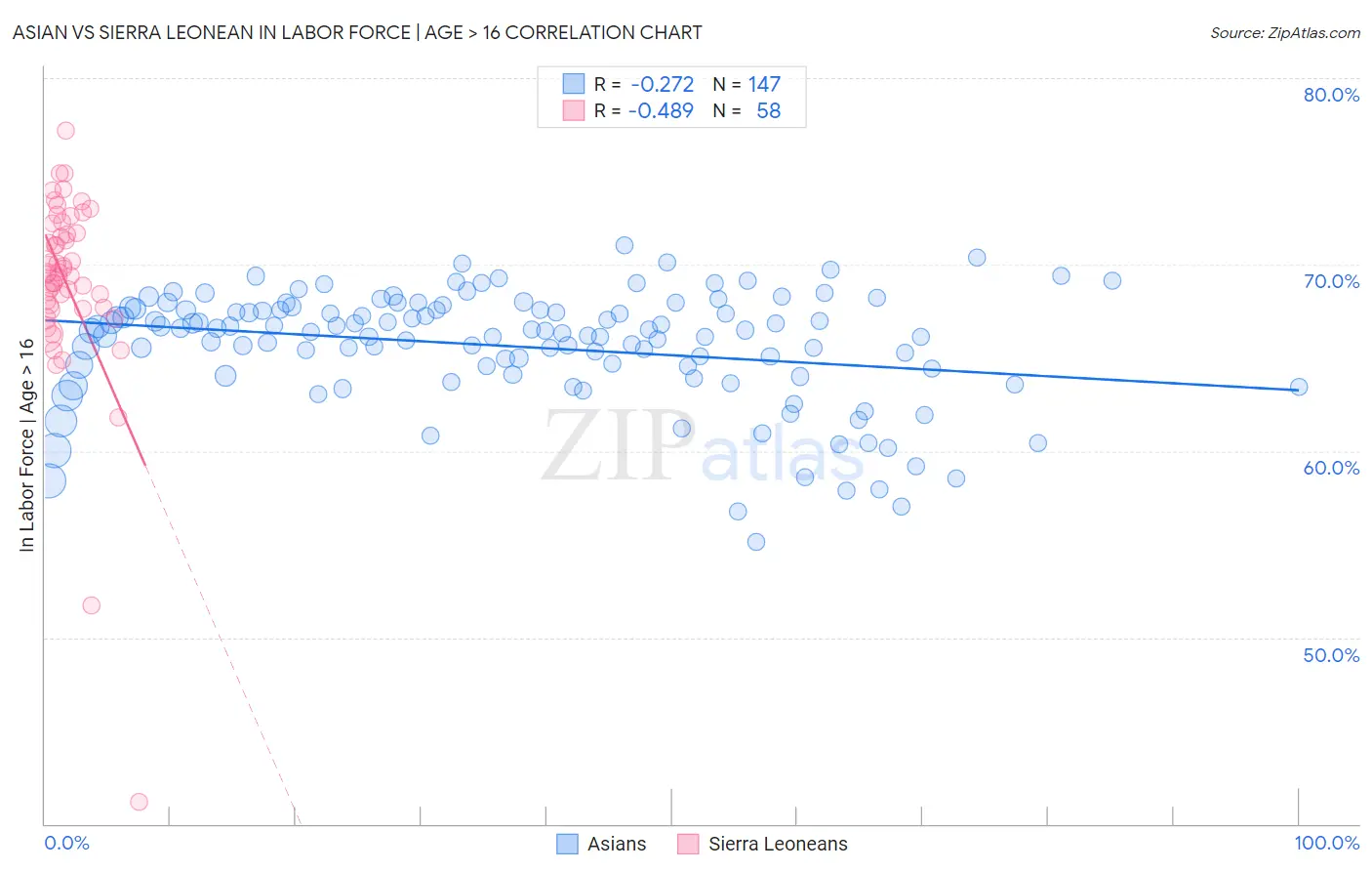 Asian vs Sierra Leonean In Labor Force | Age > 16