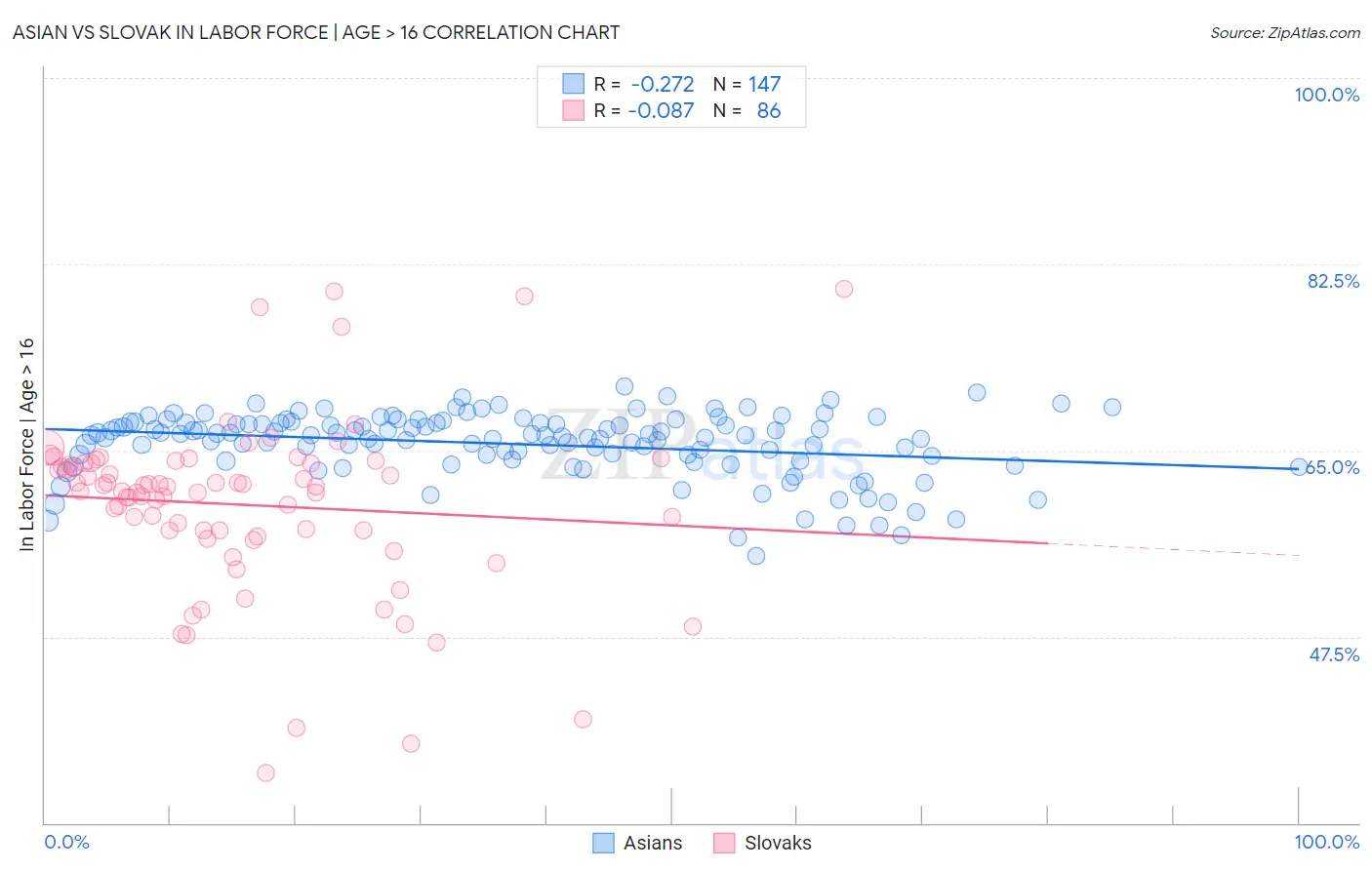Asian vs Slovak In Labor Force | Age > 16