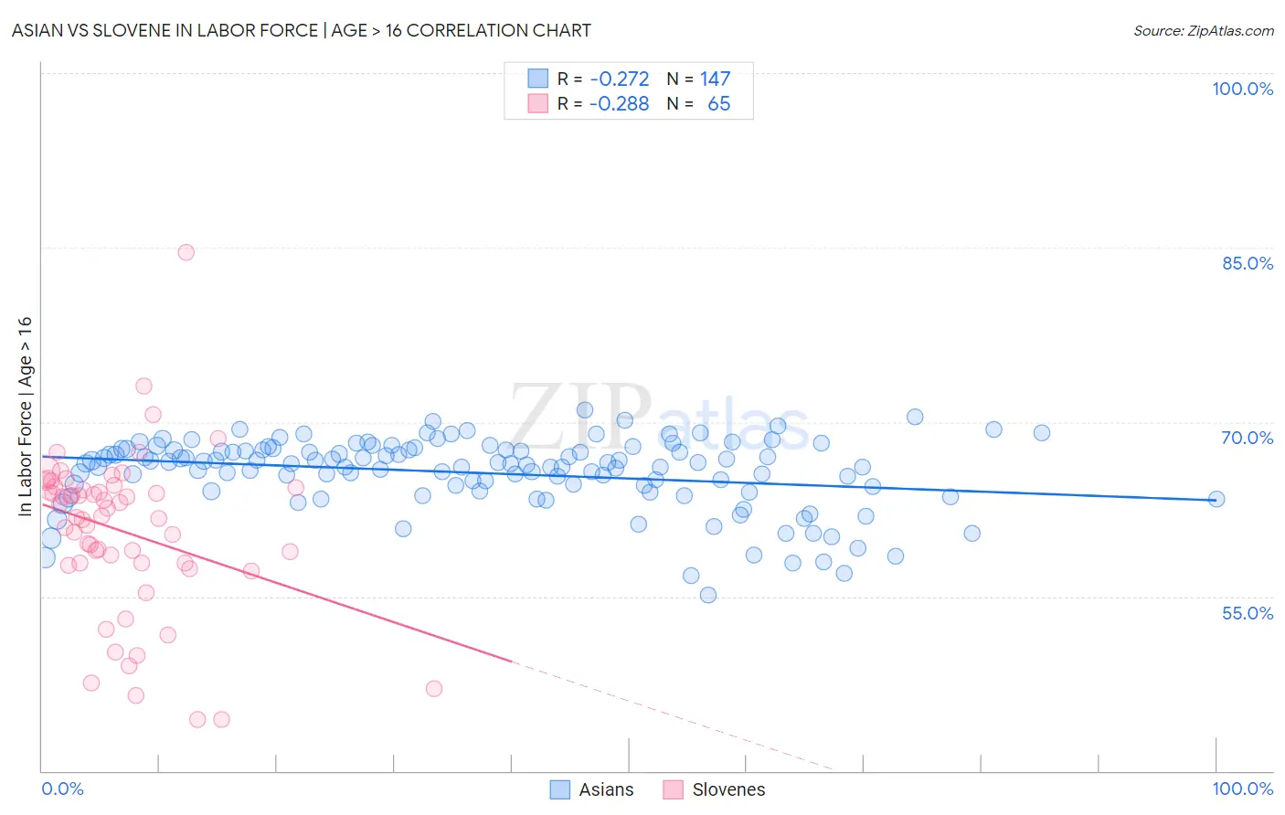 Asian vs Slovene In Labor Force | Age > 16