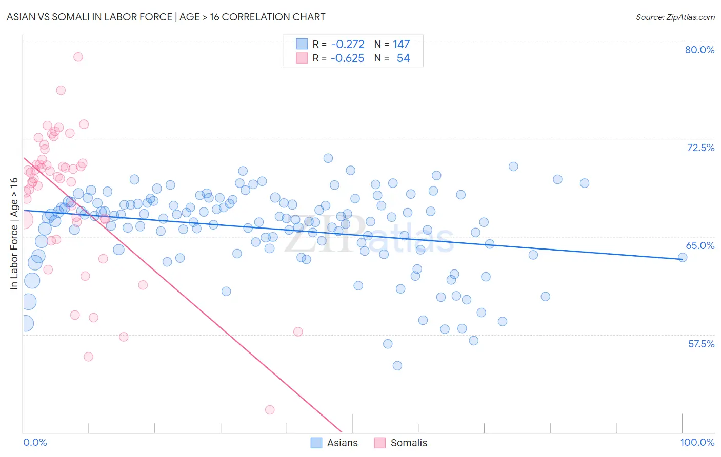 Asian vs Somali In Labor Force | Age > 16