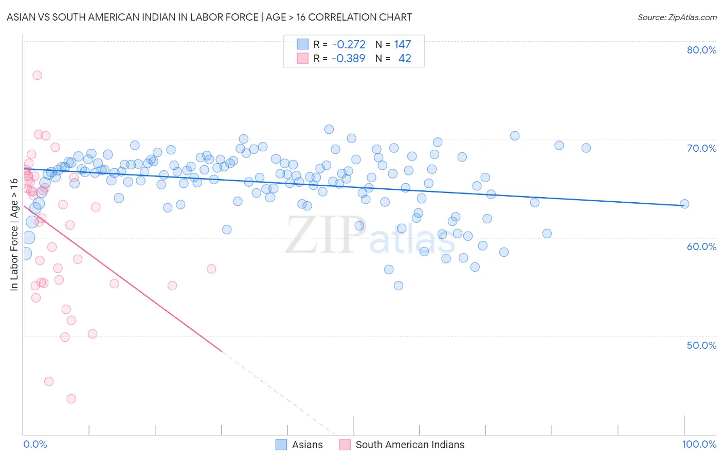 Asian vs South American Indian In Labor Force | Age > 16