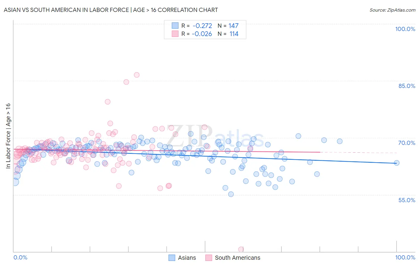 Asian vs South American In Labor Force | Age > 16