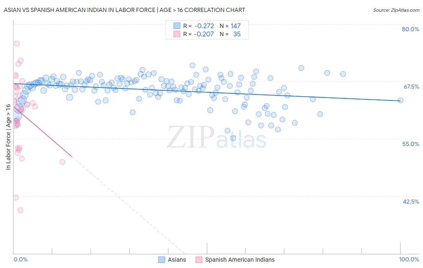 Asian vs Spanish American Indian In Labor Force | Age > 16