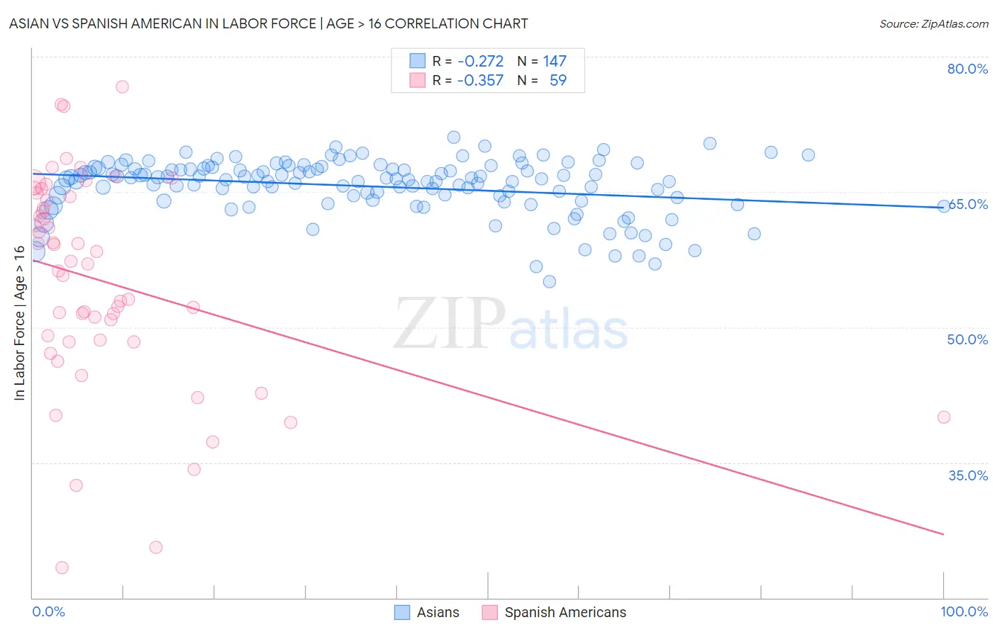 Asian vs Spanish American In Labor Force | Age > 16