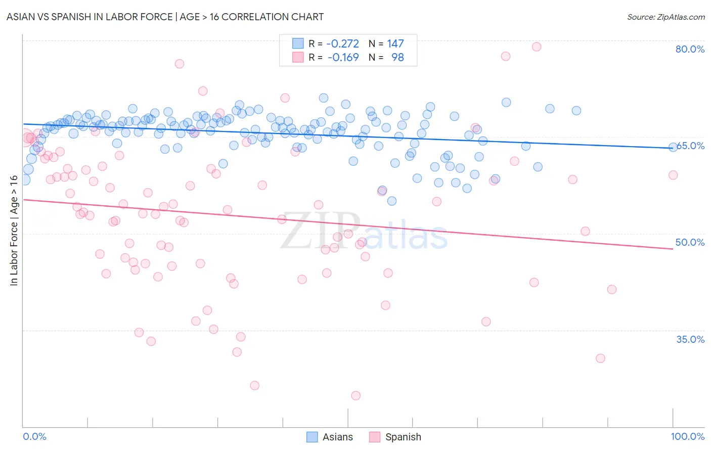 Asian vs Spanish In Labor Force | Age > 16