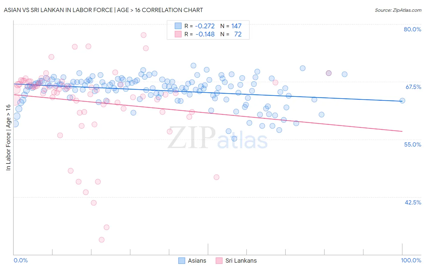 Asian vs Sri Lankan In Labor Force | Age > 16