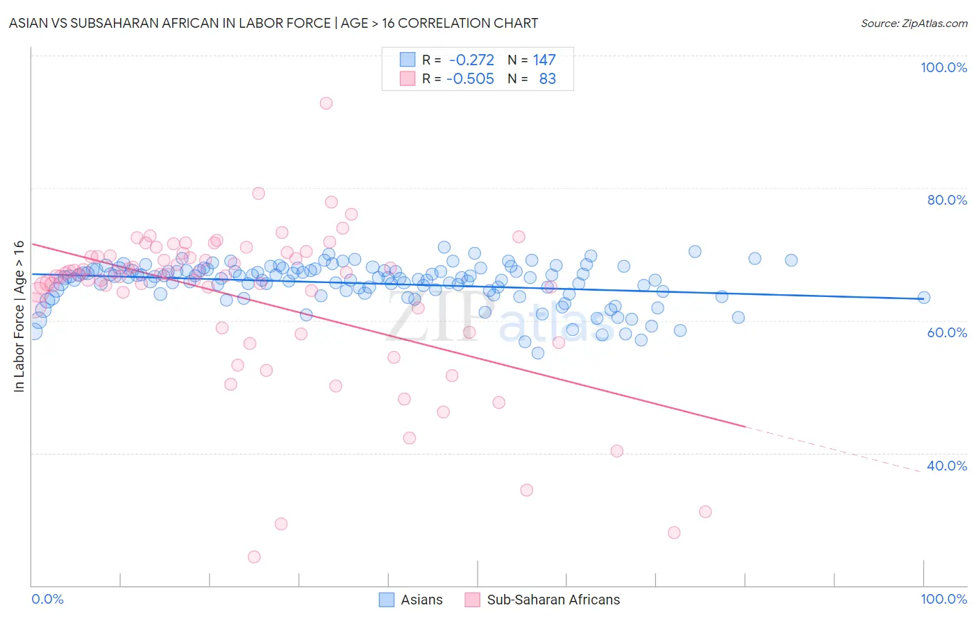 Asian vs Subsaharan African In Labor Force | Age > 16