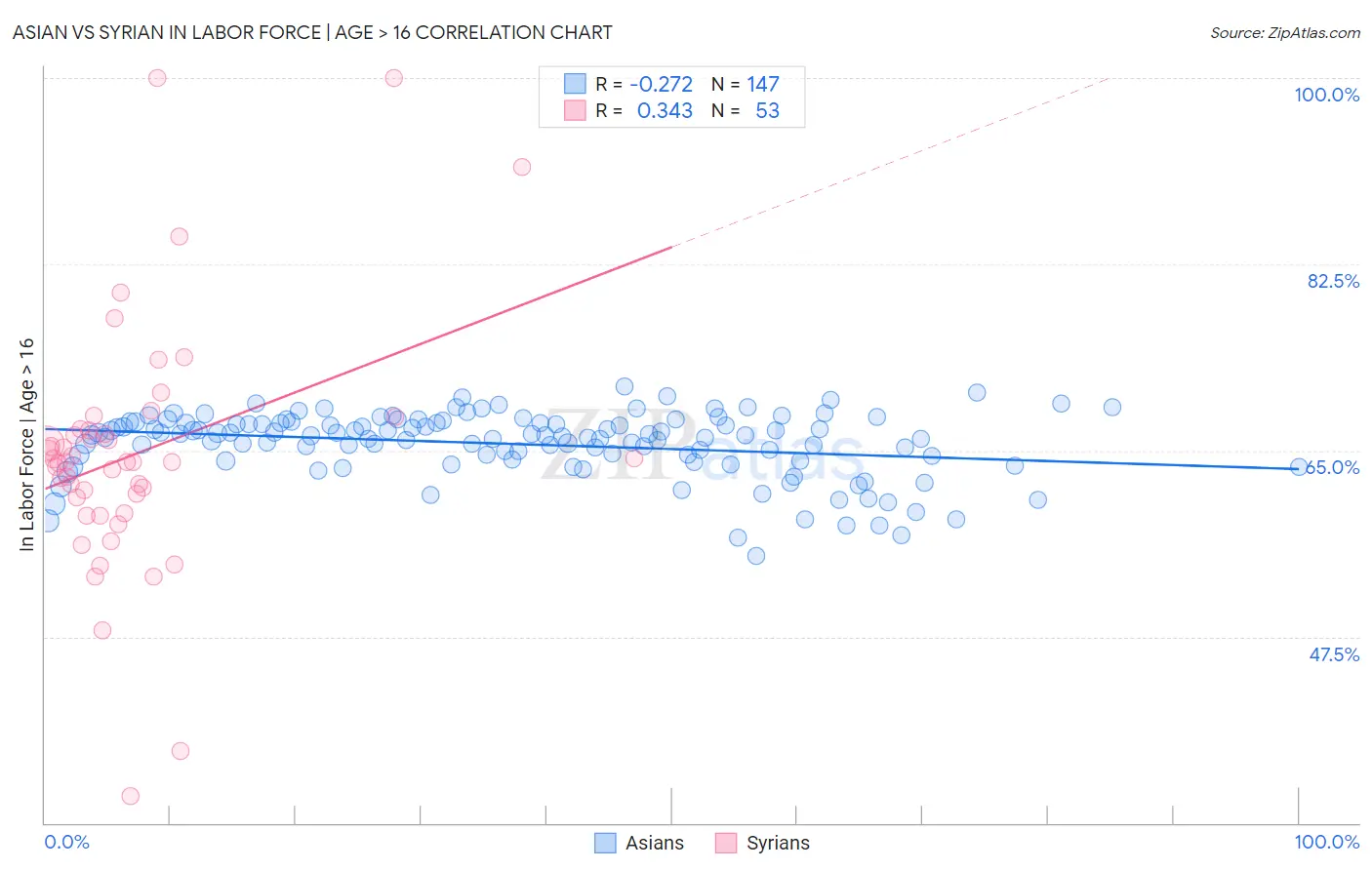 Asian vs Syrian In Labor Force | Age > 16