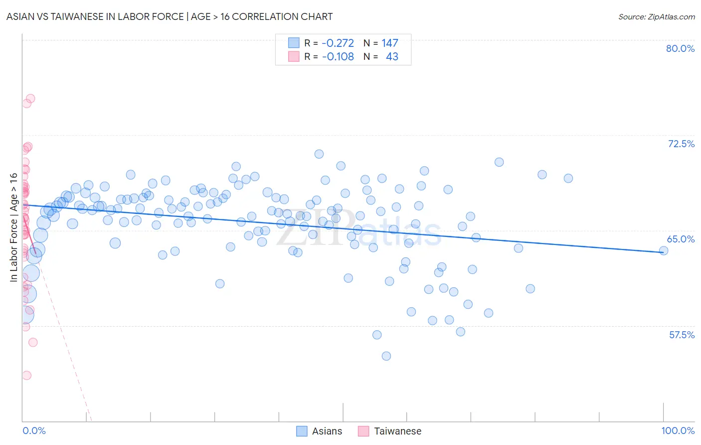 Asian vs Taiwanese In Labor Force | Age > 16