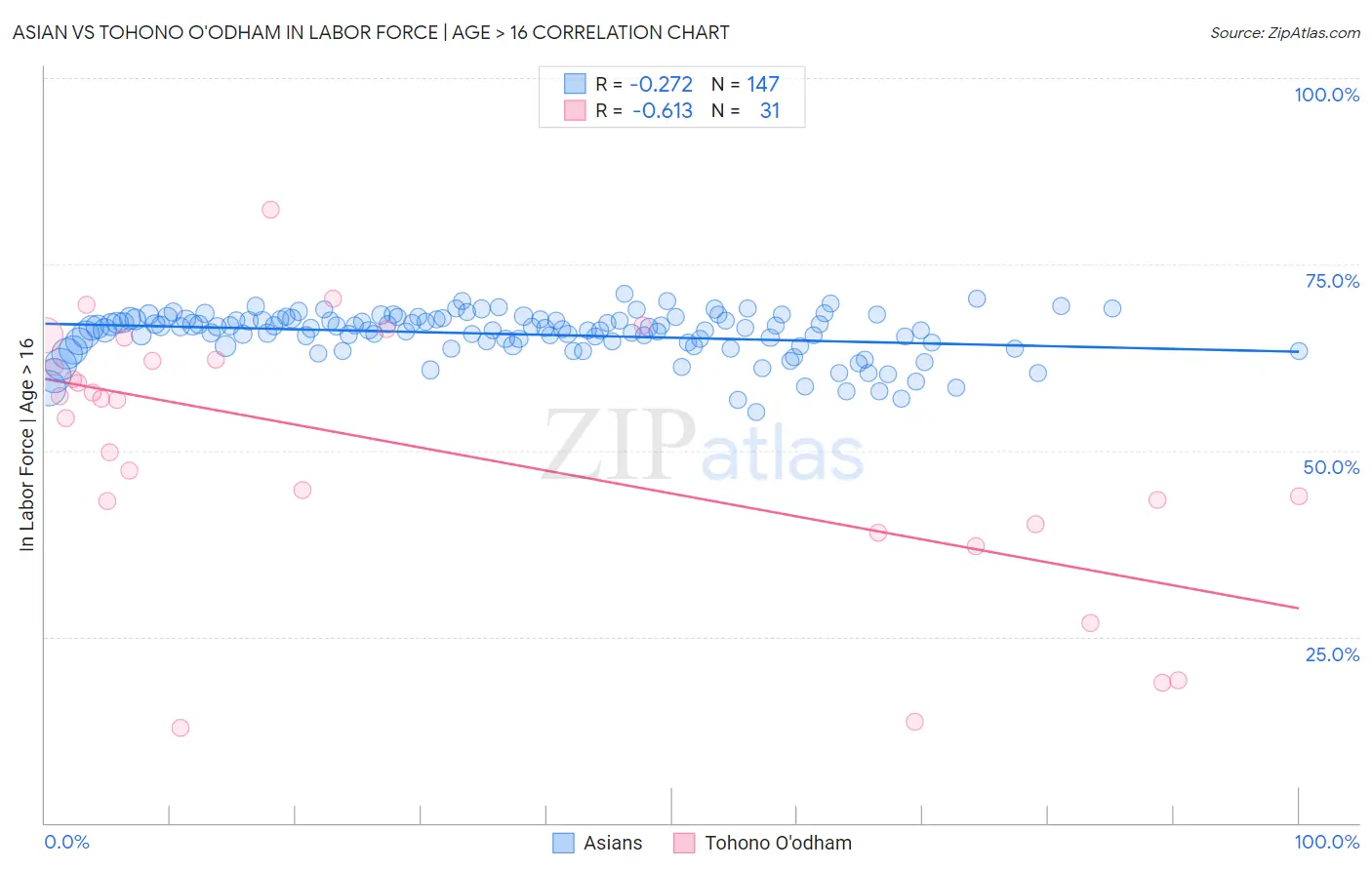 Asian vs Tohono O'odham In Labor Force | Age > 16