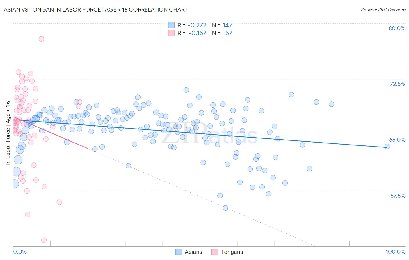 Asian vs Tongan In Labor Force | Age > 16