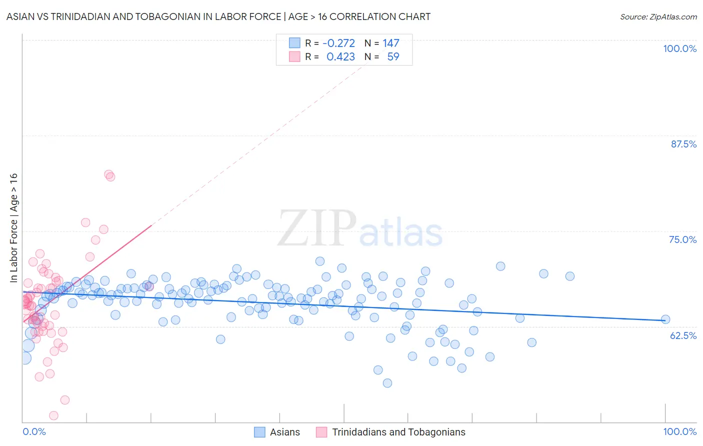 Asian vs Trinidadian and Tobagonian In Labor Force | Age > 16