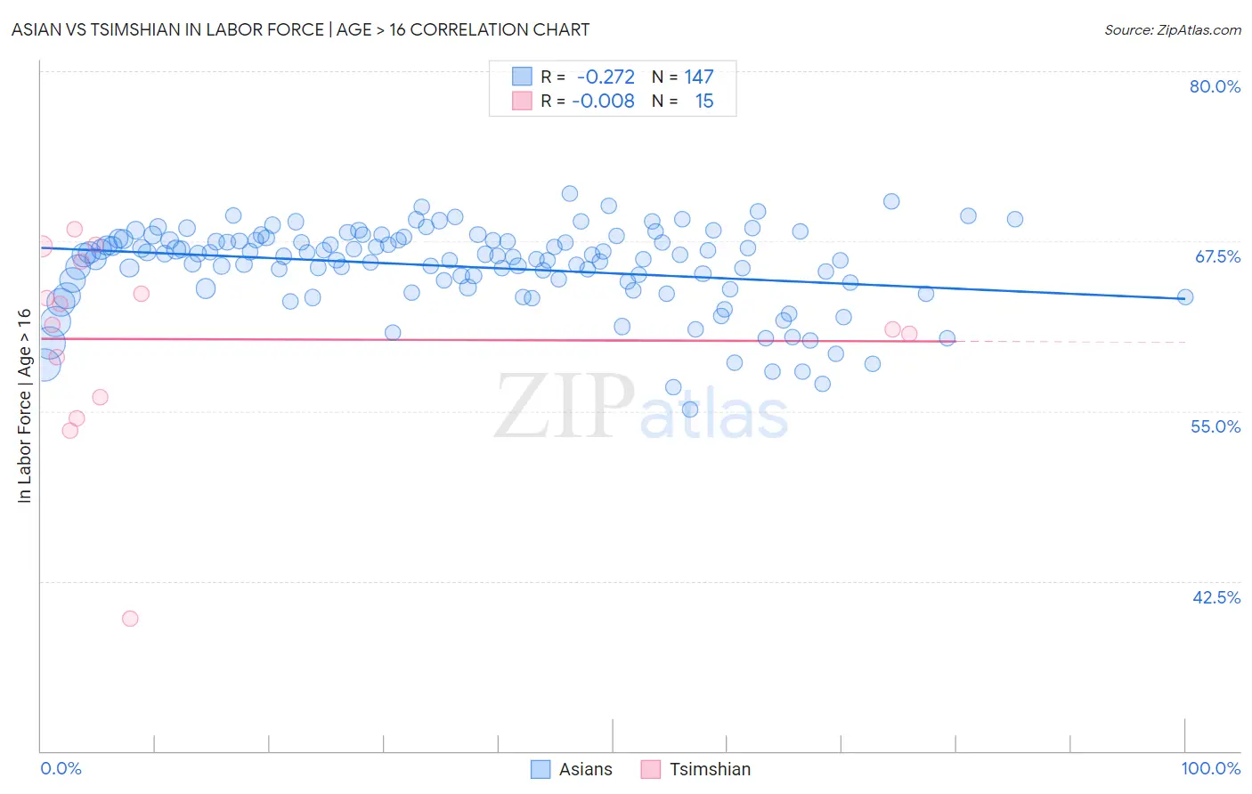 Asian vs Tsimshian In Labor Force | Age > 16
