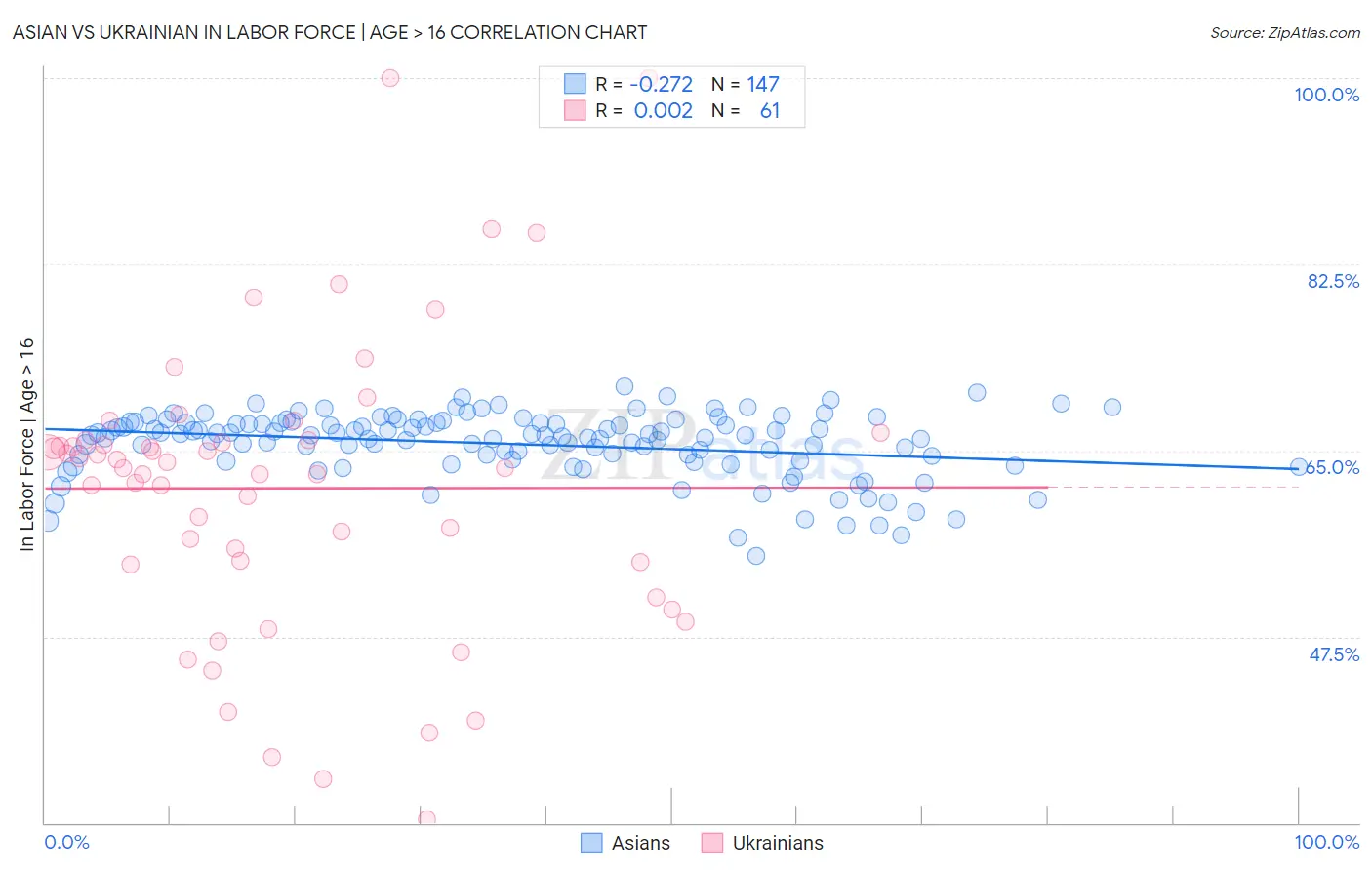 Asian vs Ukrainian In Labor Force | Age > 16