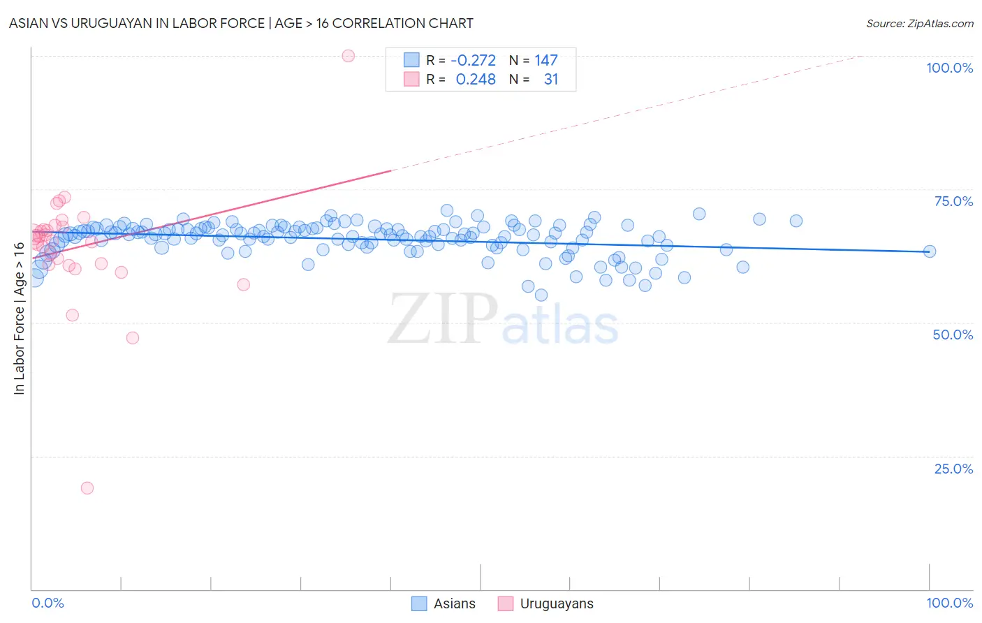 Asian vs Uruguayan In Labor Force | Age > 16