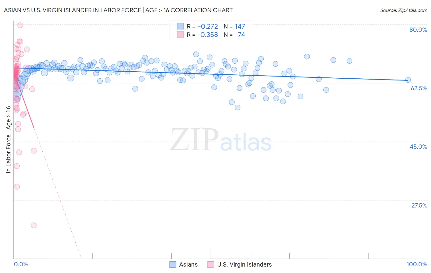 Asian vs U.S. Virgin Islander In Labor Force | Age > 16