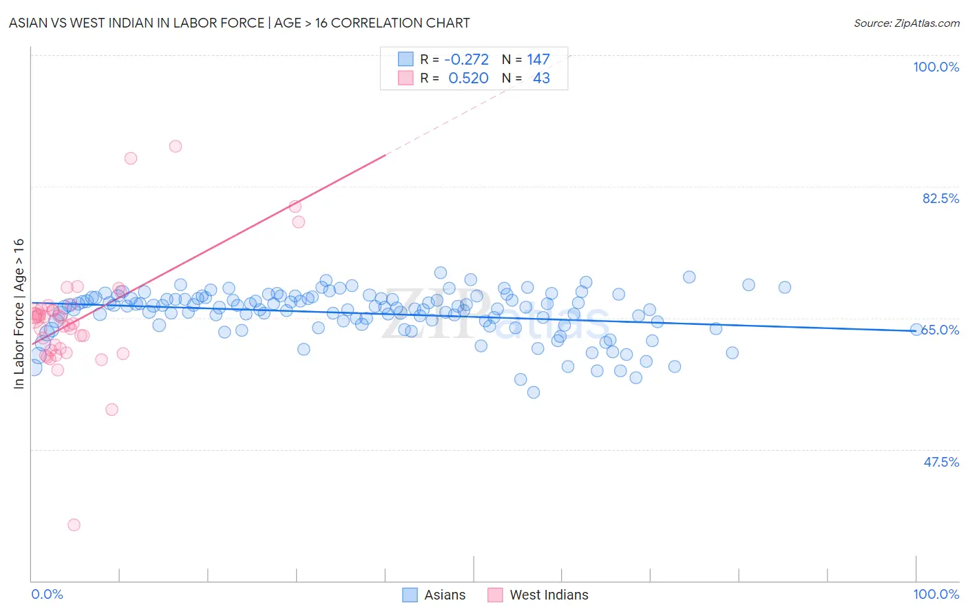 Asian vs West Indian In Labor Force | Age > 16