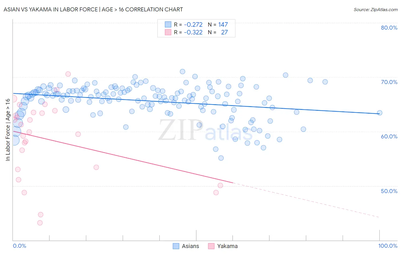 Asian vs Yakama In Labor Force | Age > 16