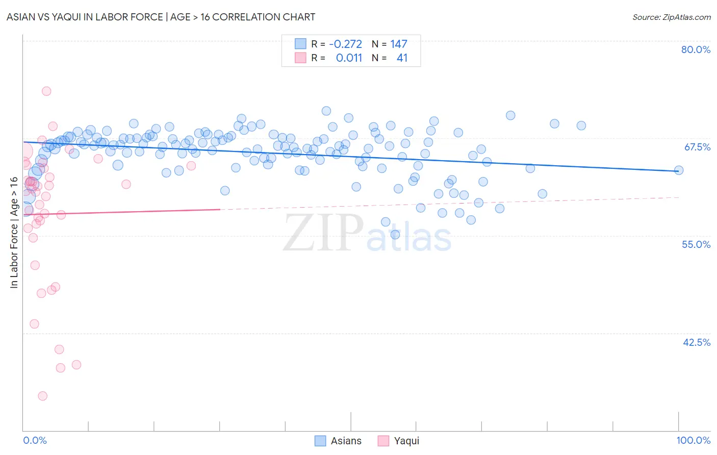 Asian vs Yaqui In Labor Force | Age > 16