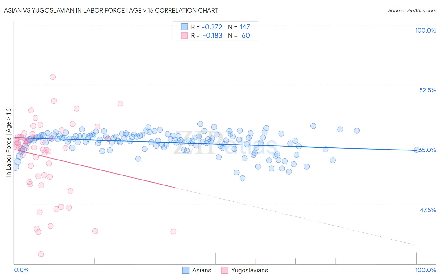 Asian vs Yugoslavian In Labor Force | Age > 16