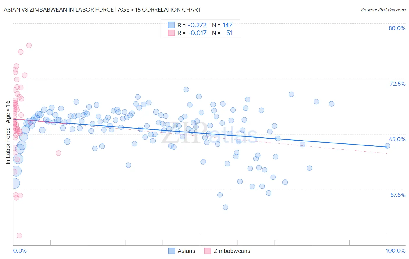 Asian vs Zimbabwean In Labor Force | Age > 16