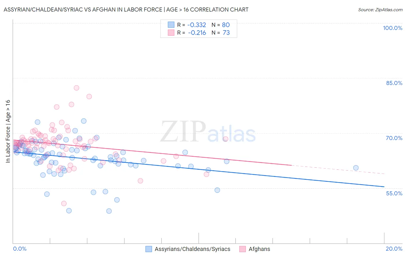 Assyrian/Chaldean/Syriac vs Afghan In Labor Force | Age > 16