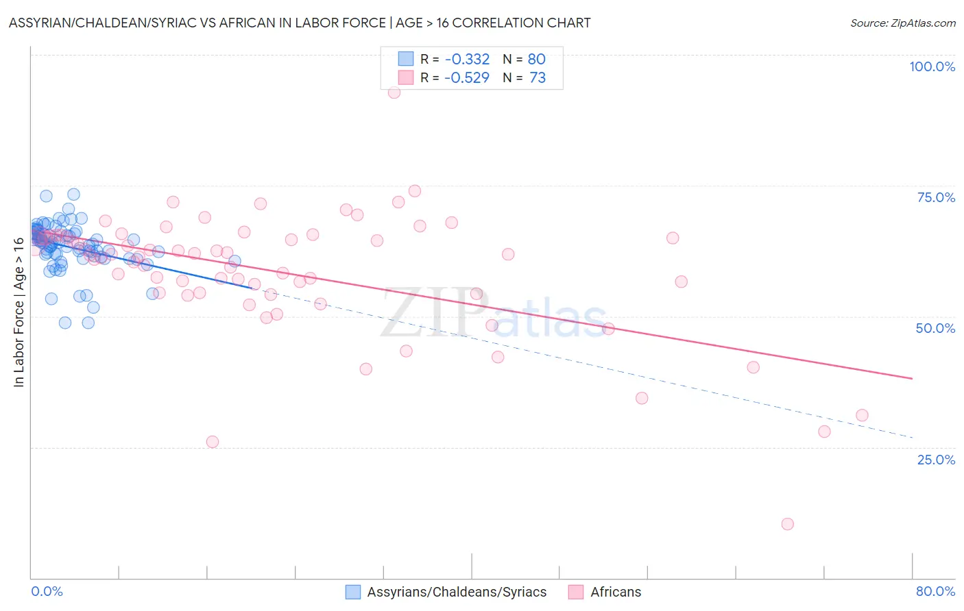 Assyrian/Chaldean/Syriac vs African In Labor Force | Age > 16