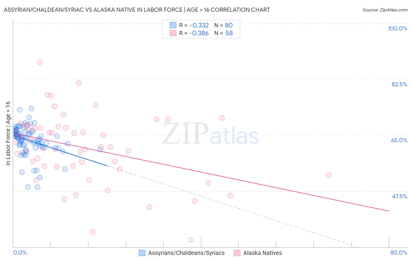 Assyrian/Chaldean/Syriac vs Alaska Native In Labor Force | Age > 16