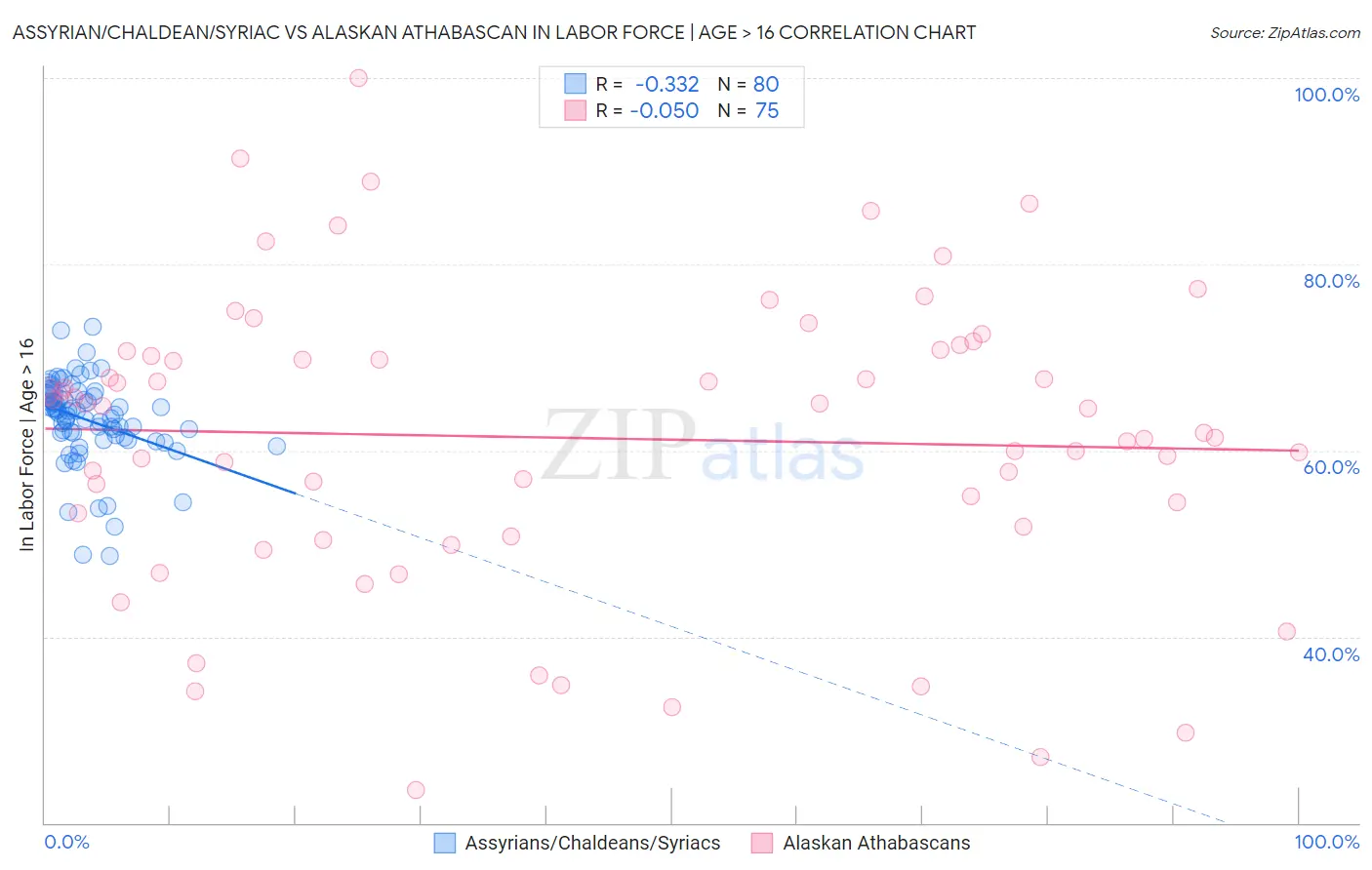 Assyrian/Chaldean/Syriac vs Alaskan Athabascan In Labor Force | Age > 16