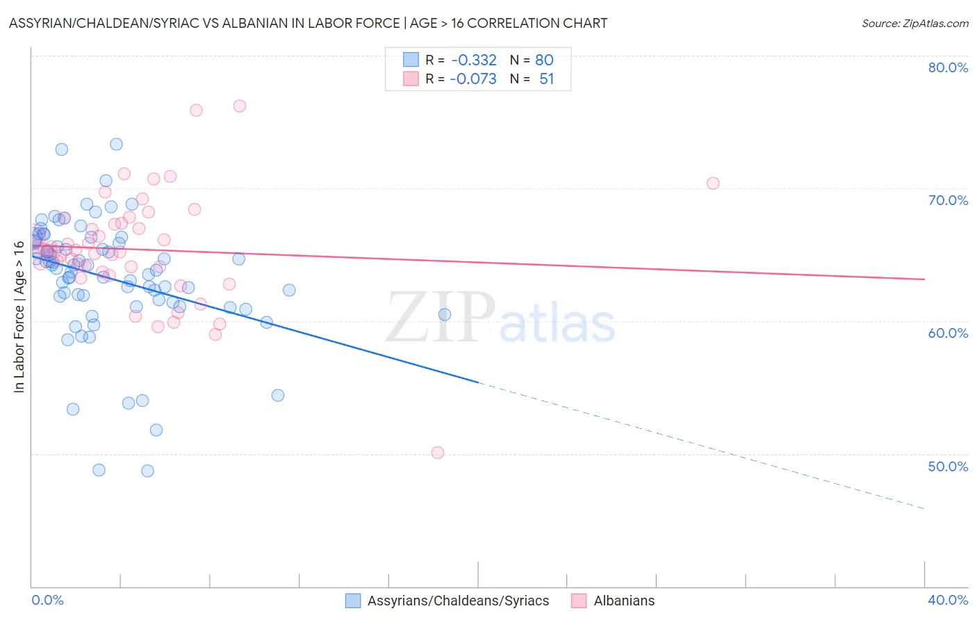 Assyrian/Chaldean/Syriac vs Albanian In Labor Force | Age > 16