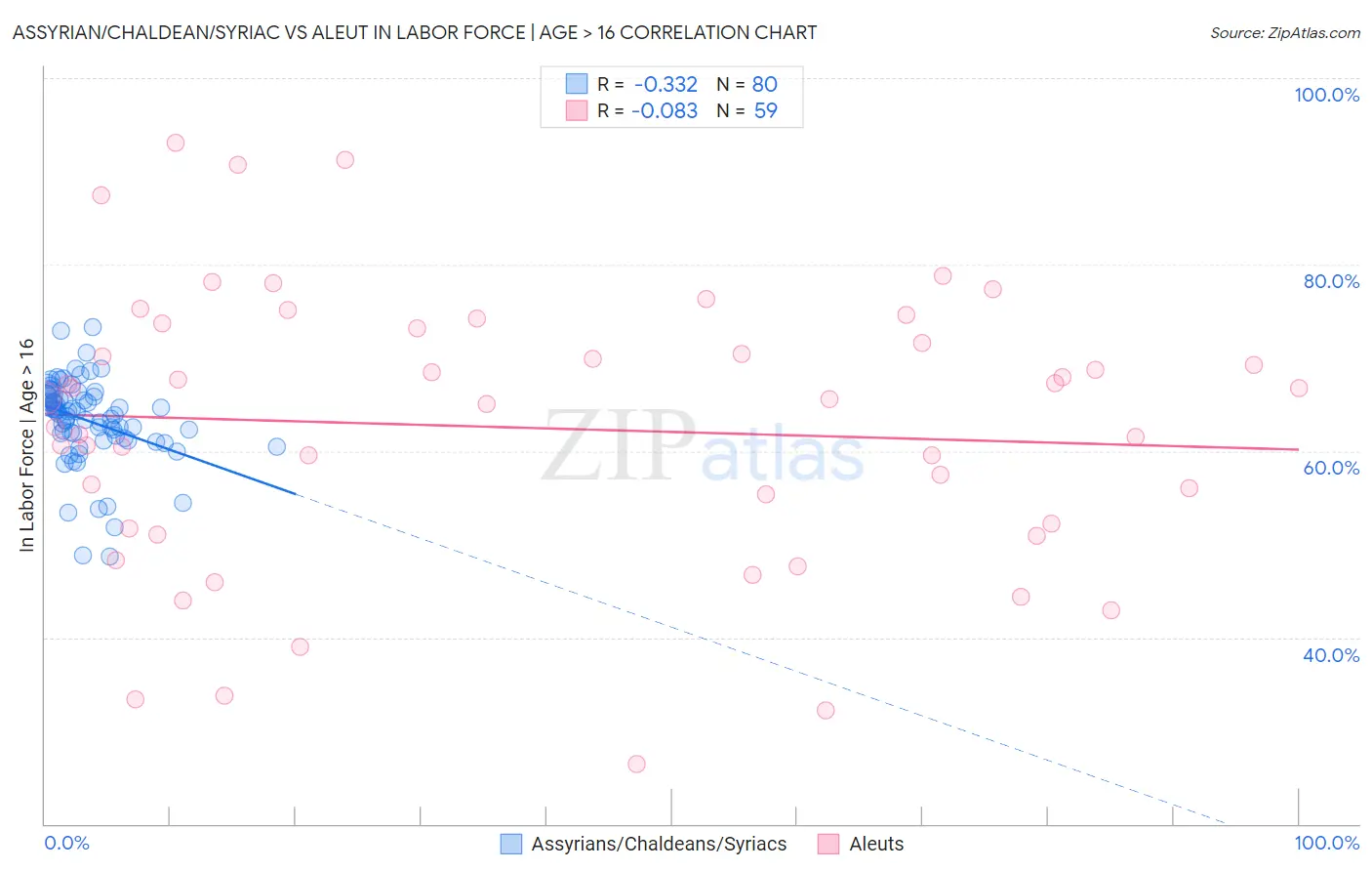 Assyrian/Chaldean/Syriac vs Aleut In Labor Force | Age > 16