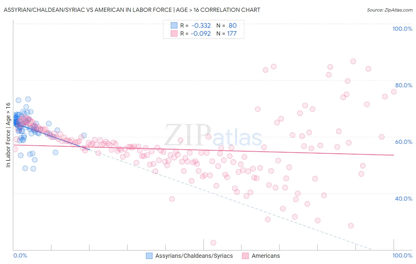 Assyrian/Chaldean/Syriac vs American In Labor Force | Age > 16