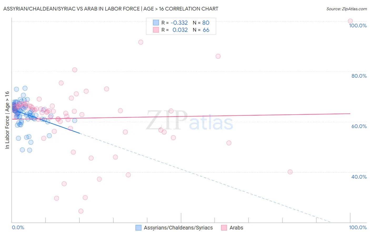 Assyrian/Chaldean/Syriac vs Arab In Labor Force | Age > 16