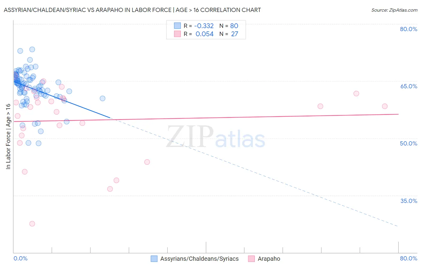 Assyrian/Chaldean/Syriac vs Arapaho In Labor Force | Age > 16