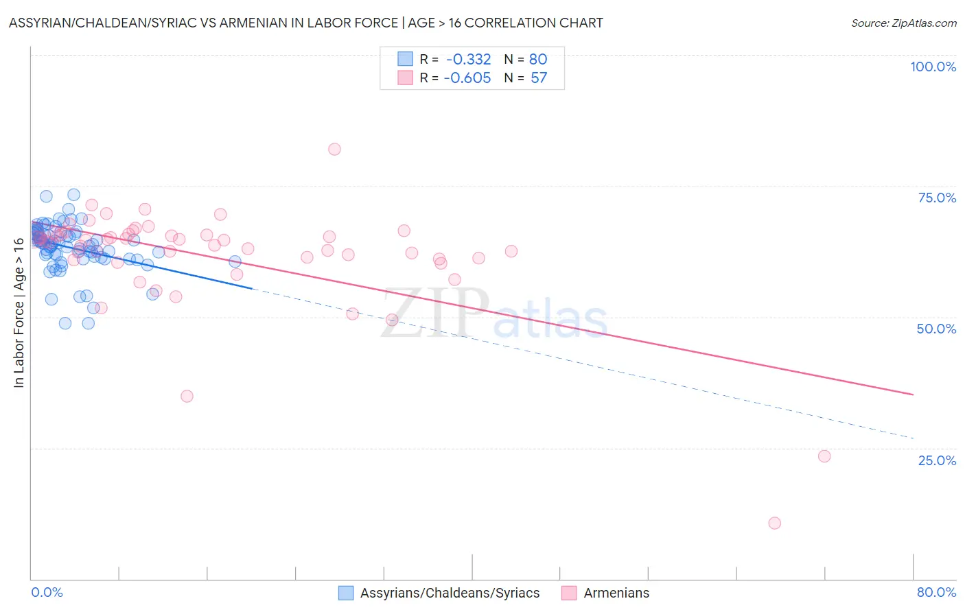 Assyrian/Chaldean/Syriac vs Armenian In Labor Force | Age > 16