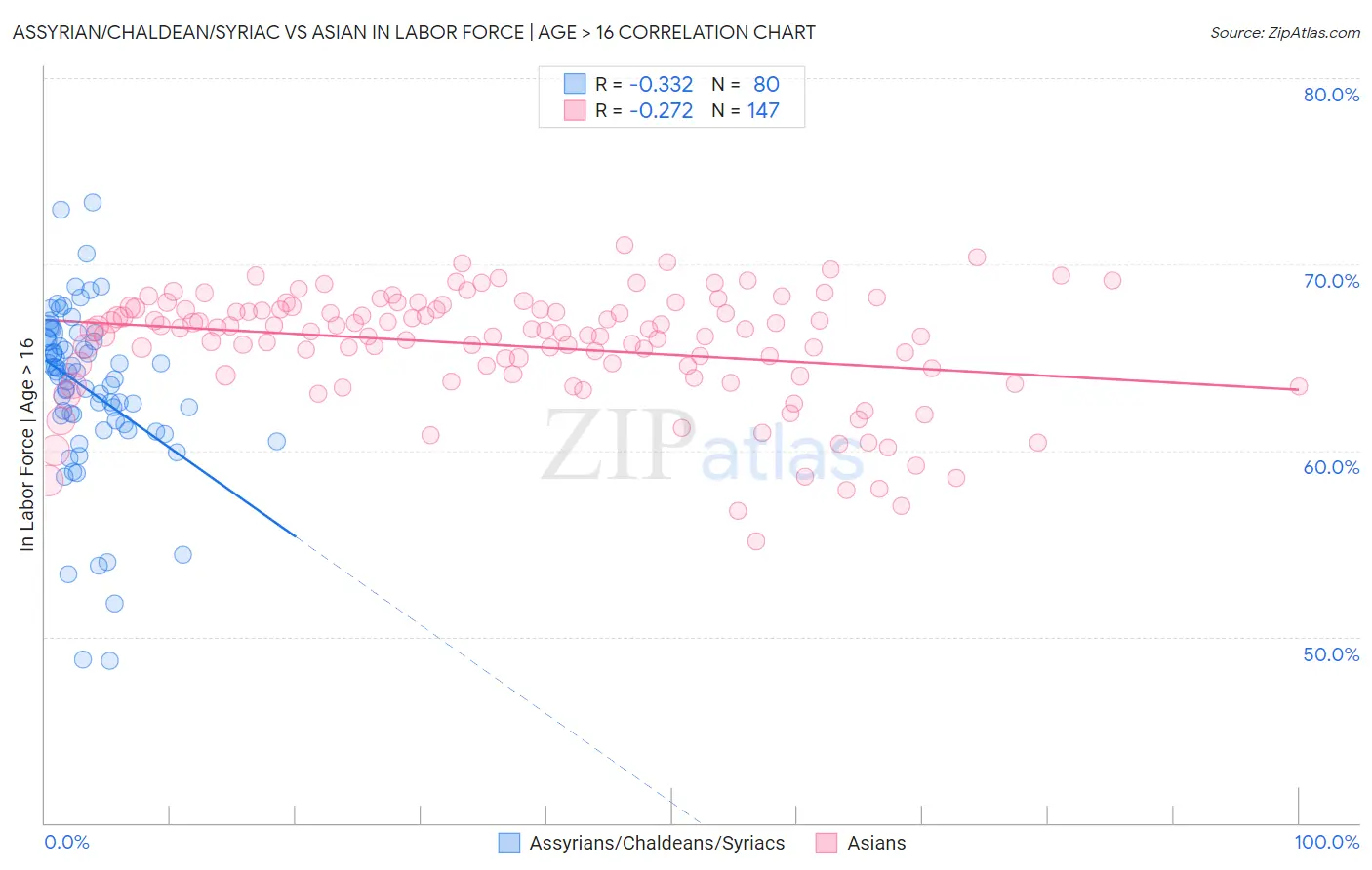 Assyrian/Chaldean/Syriac vs Asian In Labor Force | Age > 16