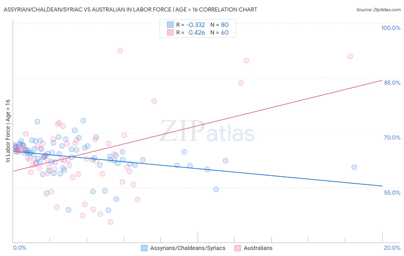 Assyrian/Chaldean/Syriac vs Australian In Labor Force | Age > 16