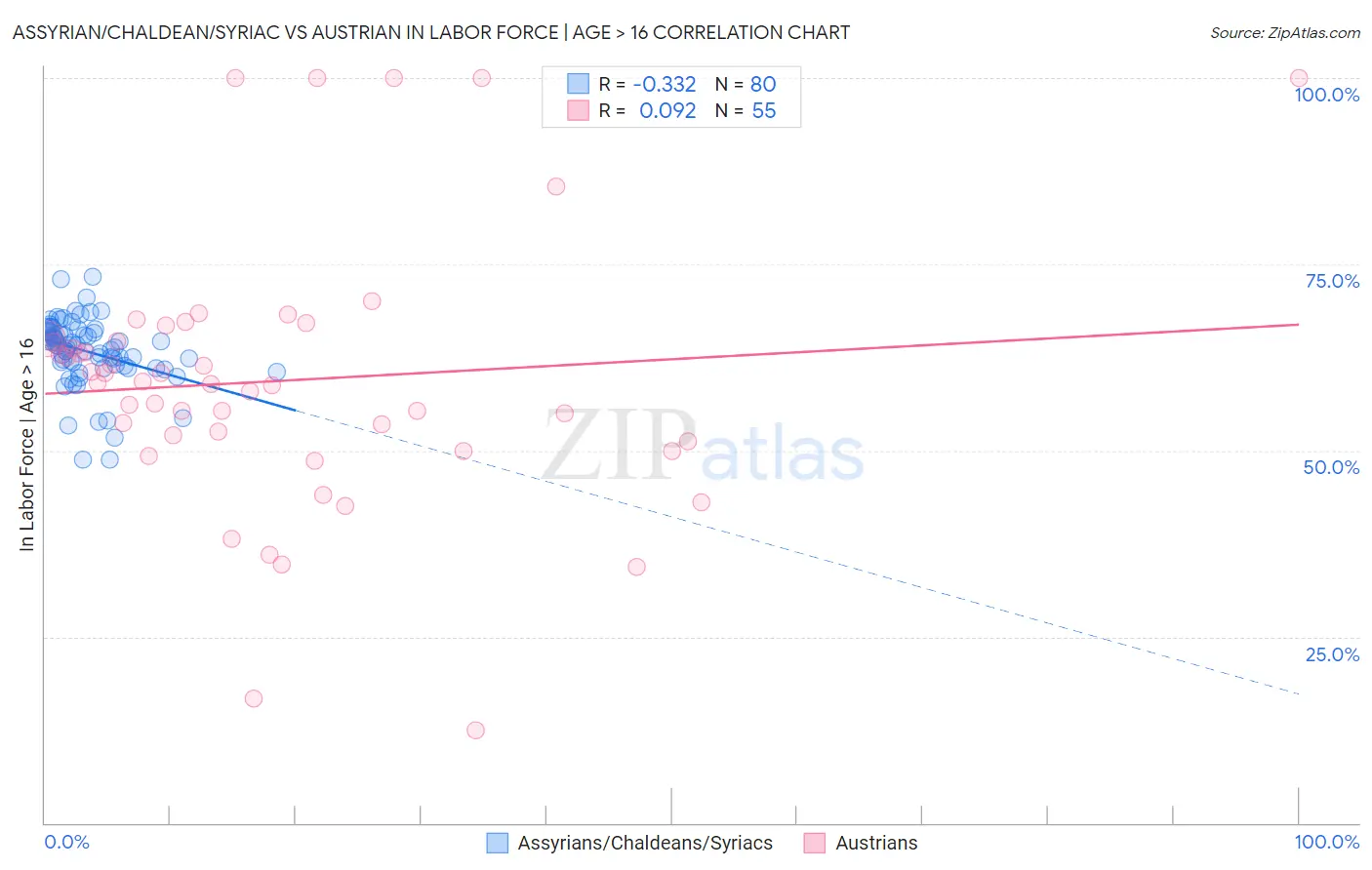 Assyrian/Chaldean/Syriac vs Austrian In Labor Force | Age > 16